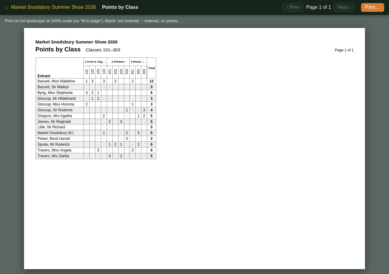 The Points by Class report