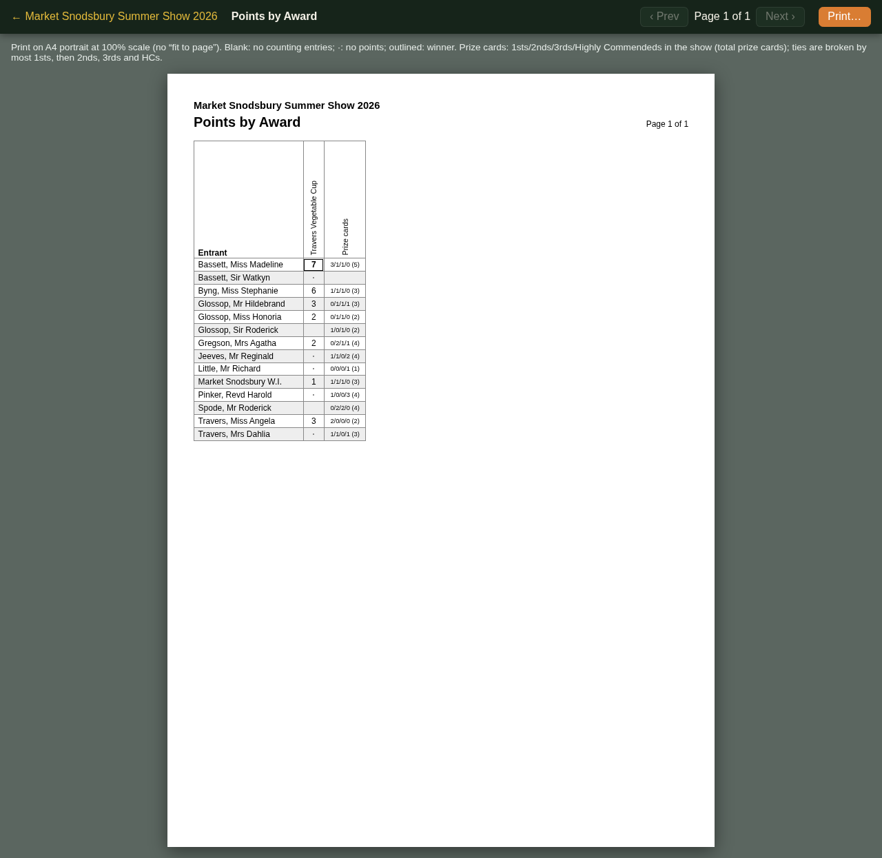 The Points by Award report, with Madeline Bassett outlined as the Travers Vegetable Cup winner